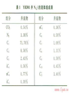 牙哈凝析氣藏注氣開(kāi)發(fā)過(guò)程反蒸發(fā)動(dòng)態(tài)相態(tài)特征