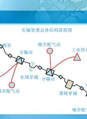 長距離輸氣管線工藝設(shè)計(jì)PPT格式文件