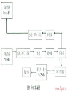 CNG加氣(注)站儲(chǔ)氣井(瓶)天然氣節(jié)能環(huán)?；厥占夹g(shù)