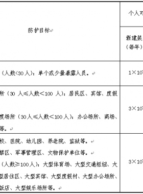 《危險(xiǎn)化學(xué)品生產(chǎn)、儲(chǔ)存裝置個(gè)人可接受風(fēng)險(xiǎn)標(biāo)準(zhǔn)和社會(huì)可接受風(fēng)險(xiǎn)標(biāo)準(zhǔn)(試行)》(國(guó)家安全監(jiān)管總局公告2014年第13號(hào))