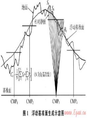 真地表動校疊加技術(shù)
