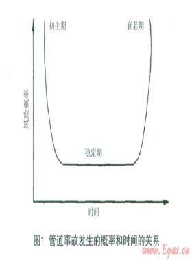 基于雙曲型風(fēng)險決策模型和GIS的城市燃?xì)夤艿里L(fēng)險評估