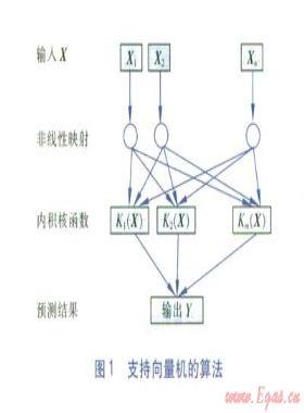 基于支持向量機的燃?xì)舛唐谪?fù)荷預(yù)測