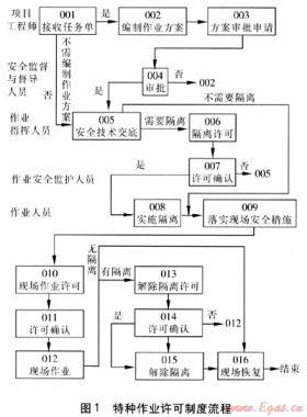 燃?xì)馓胤N作業(yè)關(guān)鍵環(huán)節(jié)及風(fēng)險(xiǎn)控制