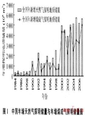 中國(guó)煤成氣勘探領(lǐng)域廣闊