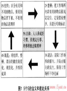 OHSAS18001管理體系和5S管理對城鎮(zhèn)燃?xì)馄髽I(yè)安全運營管理的作用