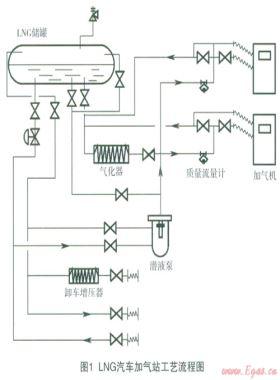 LNG汽車加氣站蒸發(fā)氣體（BOG)產(chǎn)生量過大原因分析及對(duì)策